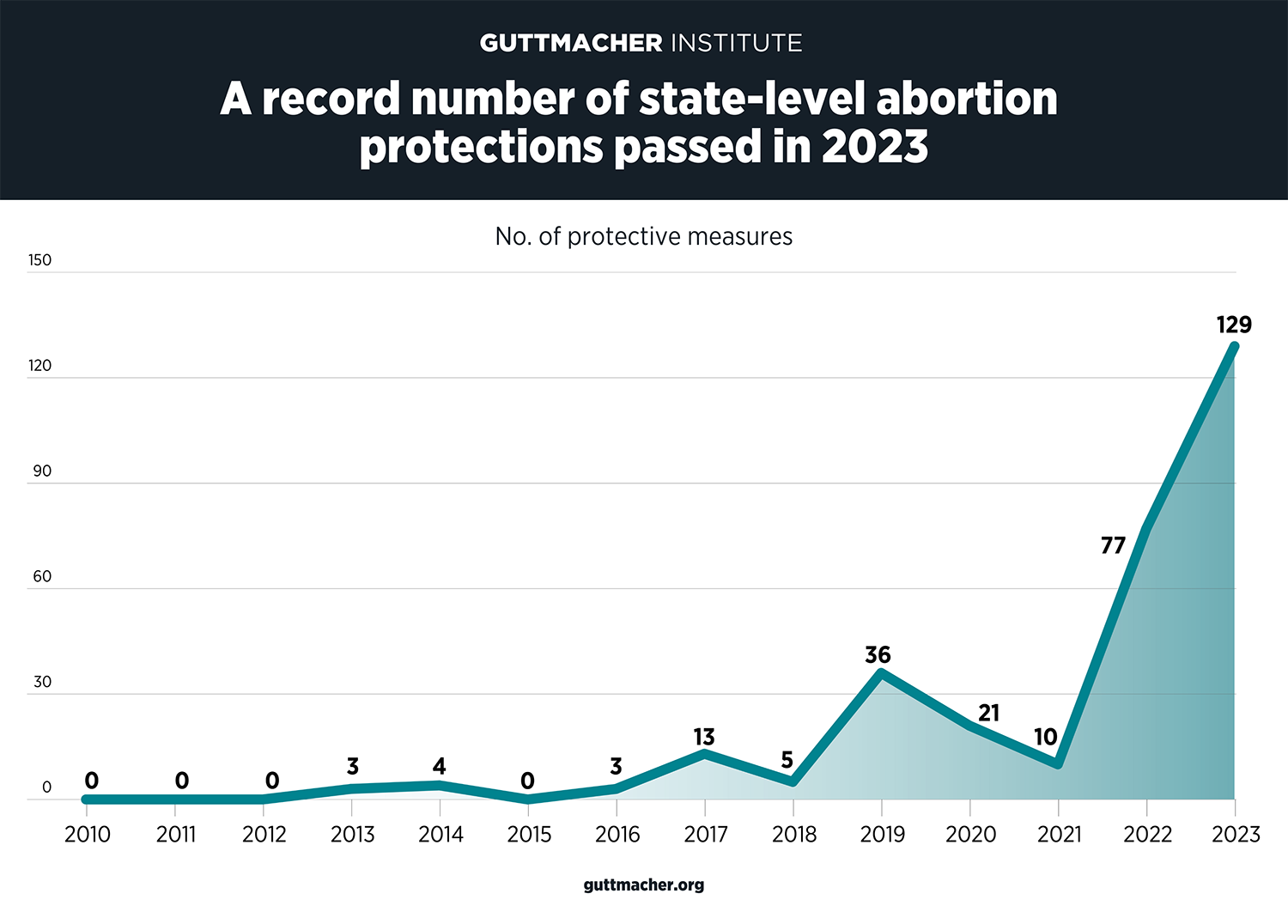 State Policy Trends 2023 In the First Full Year Since Roe Fell, a
